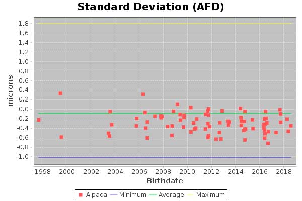 Charting Herd Improvement — Stargazer Ranch Alpacas